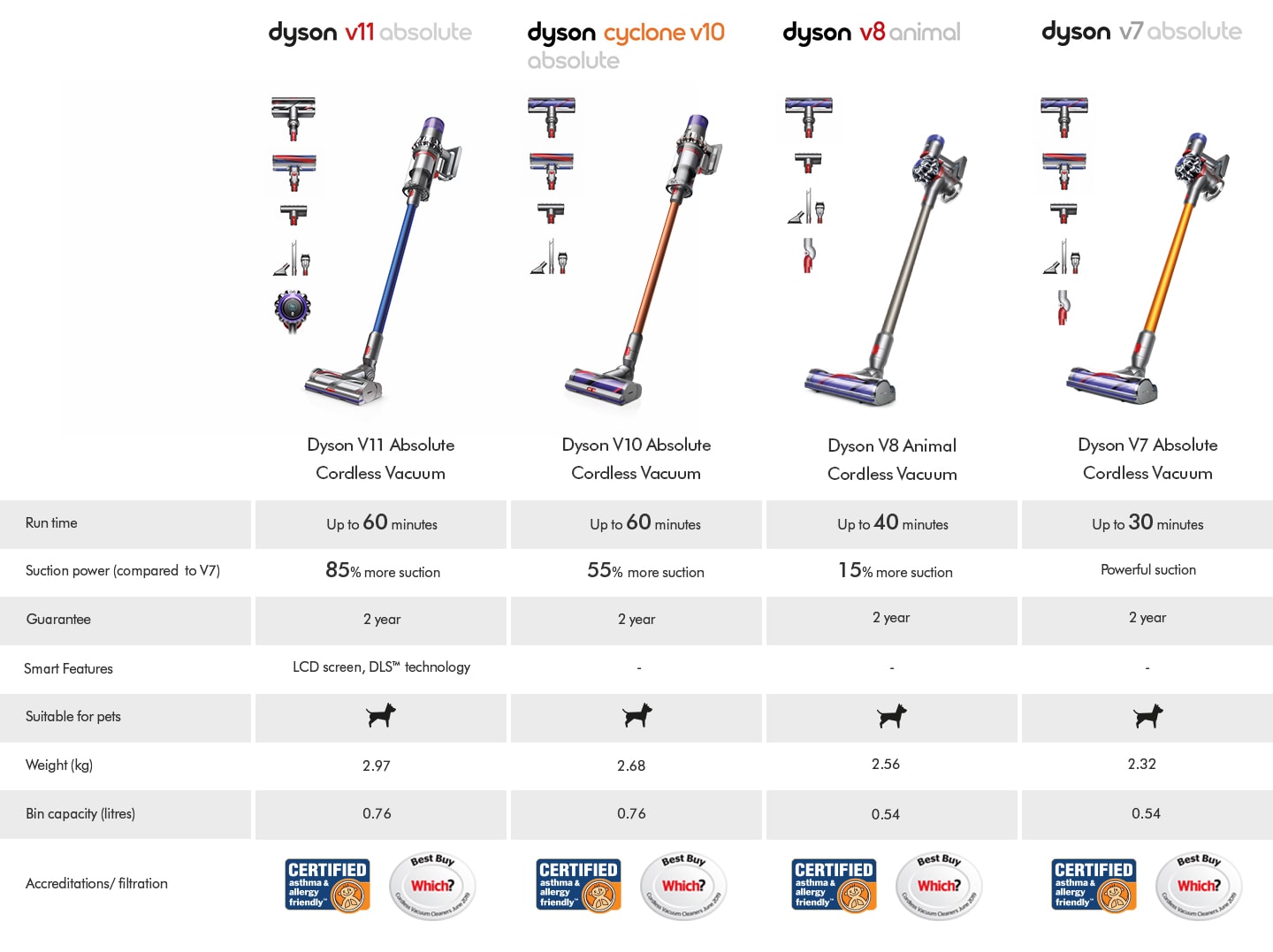 Dyson Handheld Comparison table